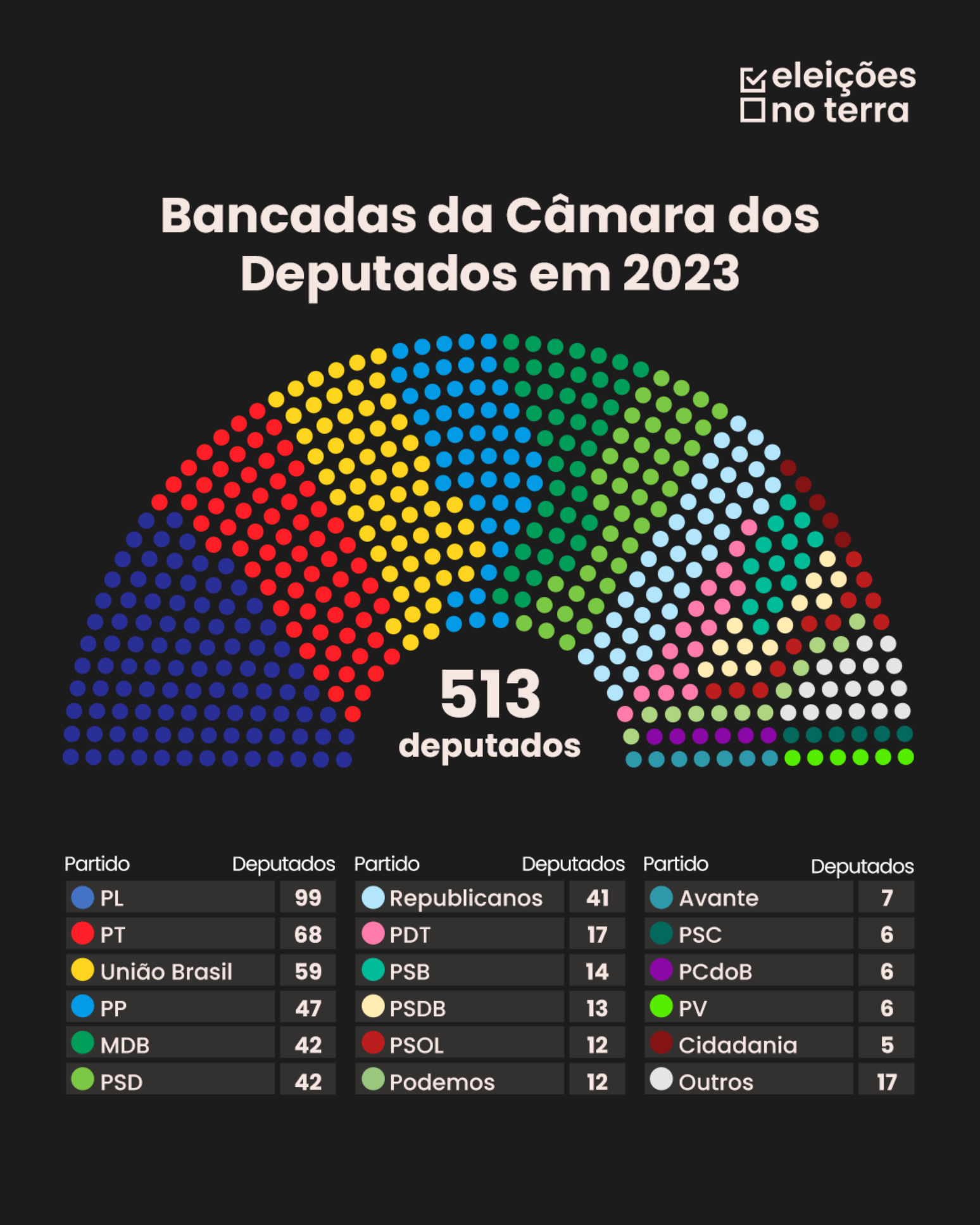 Bancada da C&acirc;mara dos Deputados em 2023
