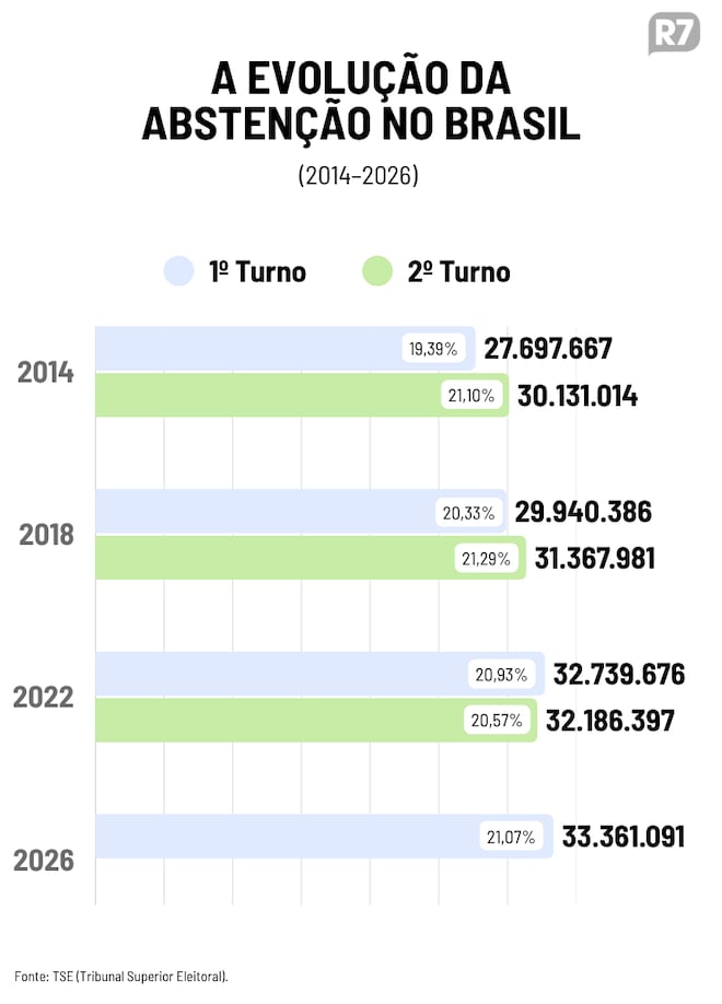 Na busca do eleitor que não votou, PT tem como desafio índice histórico de abstenção no 2º turno